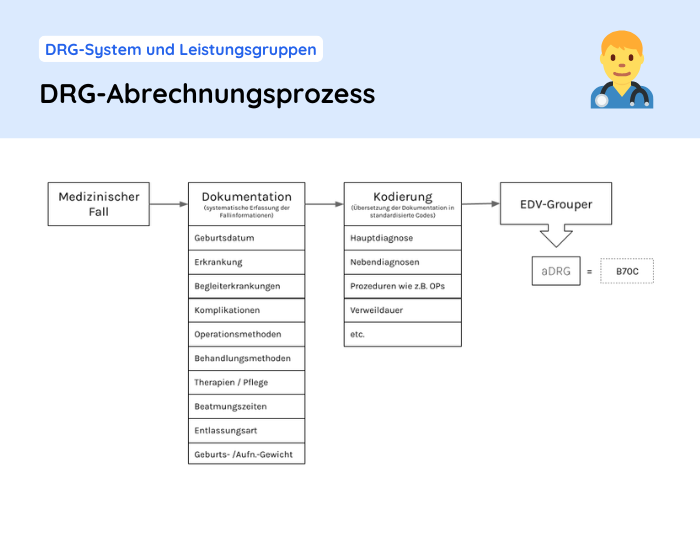 klinikmanager-abrechnungsprozess