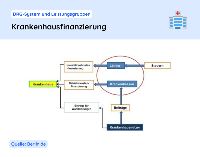 klinikmanager-drg-leistungsgruppen