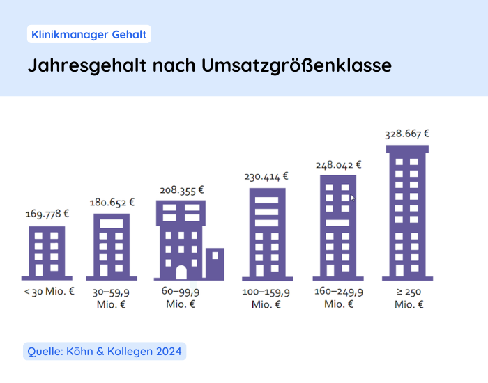 klinikmanager-jahresgehalt