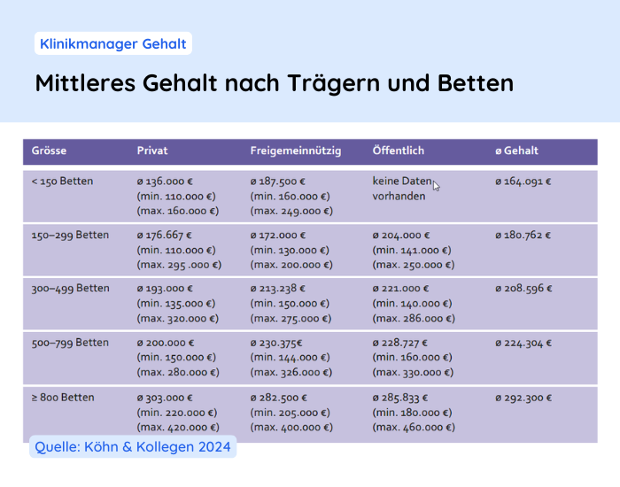 klinikmanager-mittleresgehalt